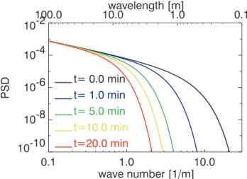 Fig. 5. Comparison of the radar signal to noise ratio, SNR, dur- dur-ing the sounddur-ing rocket flight ECT02 (black line, lower abscissa) and P SD(1N e , λ/2) and P SD(1N A , λ/2) (red bars for charged aerosol particles, blue bars for electrons, upper abs