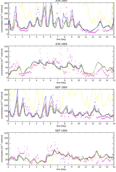 Fig. 9. Time series of