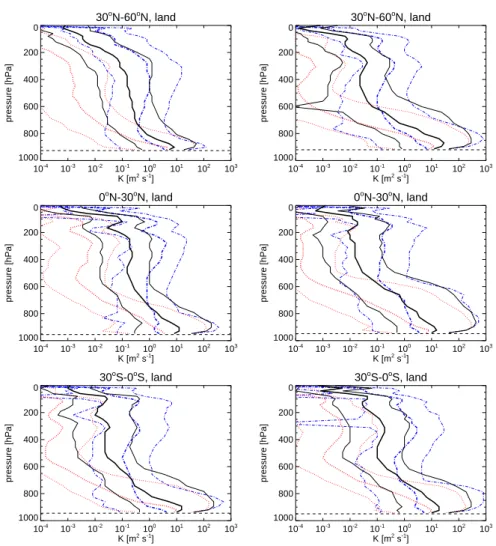 Fig. 2. Profiles of  [m /s] in January (left) and July (right) 1993 over land as a function of pressure level.