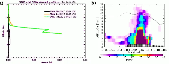 Fig. 10. (a) POAM III (orange) and SAGE II (green) aerosol extinction profiles at 1 µm approximately over Edmonton on 24 June at 04:00 UTC