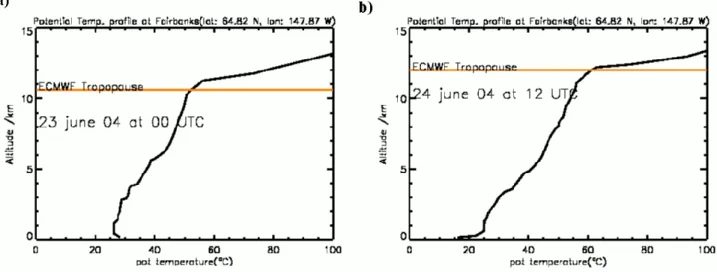 Fig. 7. Potential temperature profile derived from radiosonde temperature data at Fairbanks, Alaska (a) on 23 June at 00:00 UTC and (b) on 24 June at 12:00 UTC