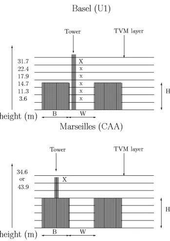 Fig. 4. (a) The time variation, from 17 June to 18 June, of the observed temperature, inside the street canyon at 2.5 m for U1 and at 2 m for the rural reference station R (Village Neuf), and computed with the urban and the classical simulation