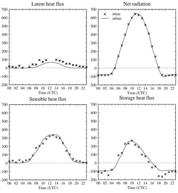 Fig. 6. Comparison between observed and simulated surface energy balance. Five clear sky days are chosen, 17, 18, 23, 26, and 30 June over which the modeled and observed surface energy fluxes are then averaged