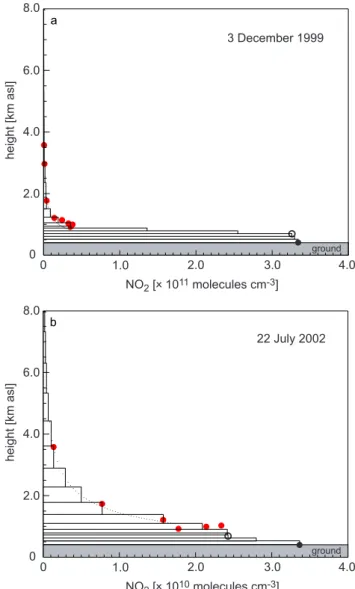 Fig. 3. Example NO 2 profiles for 3 December 1999 (a) and for 22 July 2002 (b). Note the different x-axis