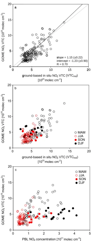 Fig. 4. Clear sky first comparison between GOME NO  and the (directly integrated) ground-based NO  VTCs including orthogonal regression output (a)