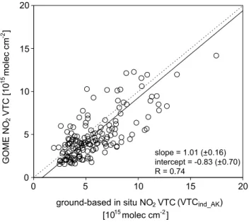Fig. 6. Clear sky comparison between the directly integrated ground-based NO 2 column (V T C ind ) and the corresponding  col-umn after multiplication with the AK (V T C ind AK )