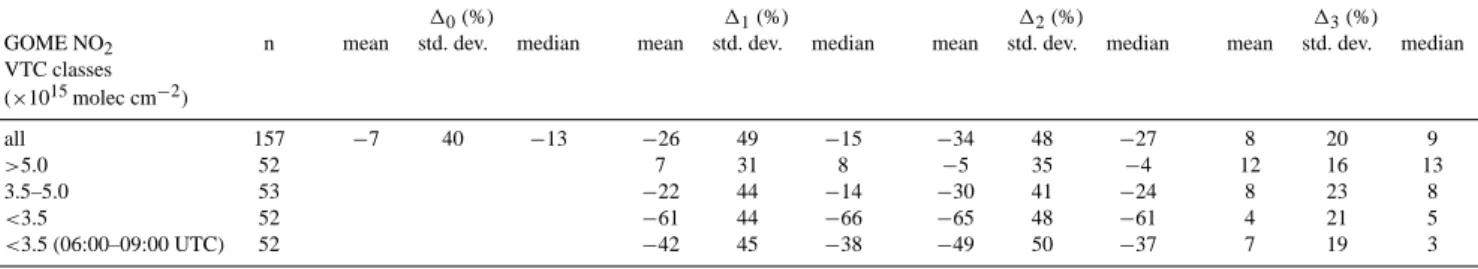 Table 4. Mean, standard deviation and median of the relative differences 1 0 and 1 1−3 between GOME and ground-based NO 2 VTCs