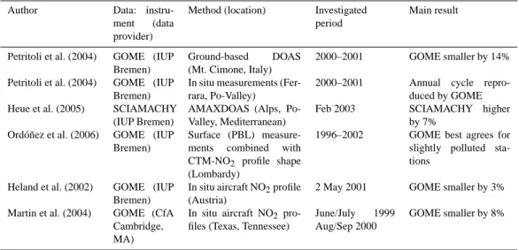 Table 1. Recent works on validation and/or intercomparison of space-borne NO 2 vertical tropospheric column densities with independent measurement data.