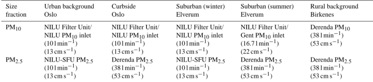 Table 1. Volumetric flow rate (l min − 1 ) and filter face velocity (cm s − 1 ) for the aerosol samplers applied