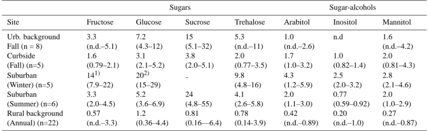 Table 3. Mean (min-max) concentrations of sugars and sugar-alcohols in PM 2.5 (ng m −3 ).