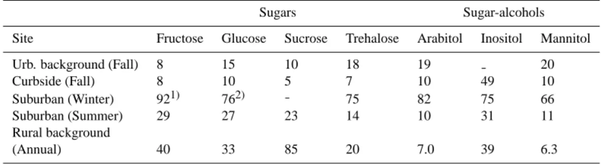 Table 5. Mean relative contribution of sugars and sugar-alcohols in the PM 2.5 fraction to the PM 10 fraction (%).