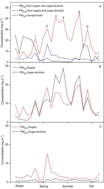 Fig. 3. (A) Annual variation of the sum of sugars (fructose, glu- glu-cose, sucrose and trehalose) and sugar-alcohols (arabitol, inositol and mannitol) in PM 10 and PM 2.5 along with concentrations of  lev-oglucosan in PM 10 at the rural site Birkenes