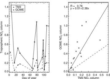 Fig. 7. An example of the temporal correlation method for a TM3 modelled LNO 2 and GOME observed NO 2 column timeseries from 1 January to 1 May 1997, for the model grid cell at 18.75 ◦ S, 8.75 ◦ E (Congo, Africa).