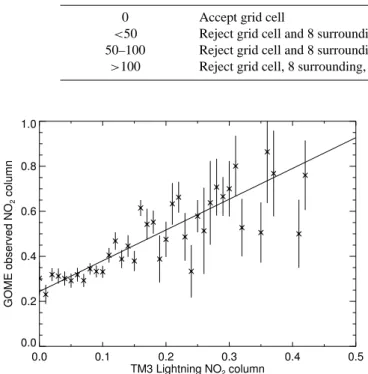Fig. 6. GOME observed tropospheric NO 2 as a function of the TM3 modelled LNO 2 (H5) column, for the Australian region defined in Fig