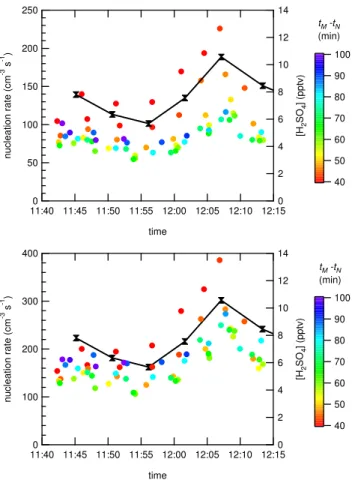 Fig. 5. Nucleation rates (coloured circles) and H 2 SO 4 mixing ra- ra-tios, proportional to the growth rate (black double triangles with solid line), both determined using PARGAN