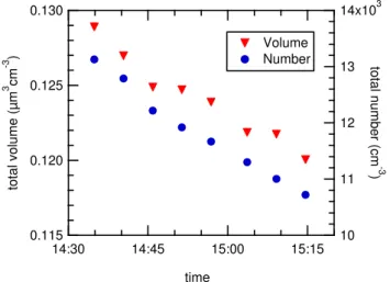 Fig. 1. Observed change in total particle volume and number during dark part of experiment, after filtering of the chamber