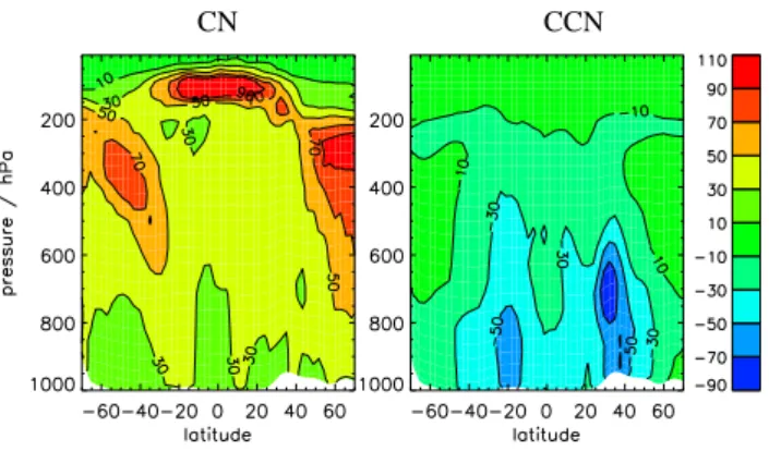 Fig. 10. Monthly mean change in zonal mean CN (% change) and CCN (absolute change (cm −3 ) at 0.2% supersaturation)  con-centrations at STP for activation diameters into cloud droplets for nucleation scavenging of 0.1 µm