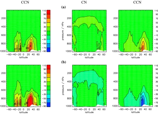 Fig. 13. Monthly mean change in zonal mean CN (% change) and CCN (absolute change cm −3 at 0.2% supersaturation)  concentra-tions at STP for December 1995