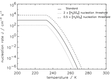 Fig. 2. Calculated nucleation rates using the Kulmala et al. (1998) paramaterisation for a fixed gas phase H 2 SO 4 concentration of 3×10 7 cm −3 and relative humidity of 55%