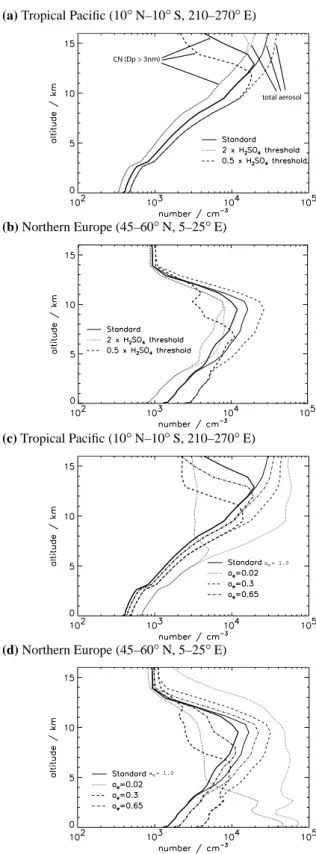 Fig. 6. Monthly mean percentage change in surface mean CN con- con-centrations for December 1995