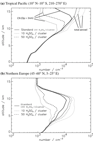Fig. 7. Monthly mean vertical profiles during December 1995 for different H 2 SO 4 nucleation cluster sizes