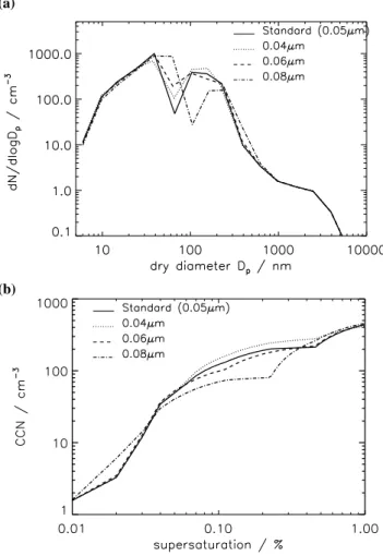 Fig. 8. Monthly mean change in zonal mean CN (% change) and CCN (absolute change (cm −3 ) at 0.2% supersaturation)  concentra-tions at STP for December 1995 for an aerosol activation  diame-ter into cloud droplets of 0.08 µm