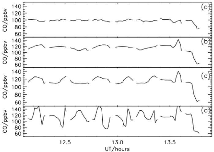 Fig. 3.  from measurements (a) and CiTTyCAT model (b–d) for 8 August. Model and measurements are sampled at the same temporal frequency, for fair inter-comparison of structure (see text for details)