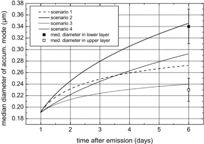 Fig. 3. Temporal development of accumulation mode median di- di-ameter for an aerosol from biomass-burning due to coagulation for different assumptions on initial concentration and dispersion during ageing.