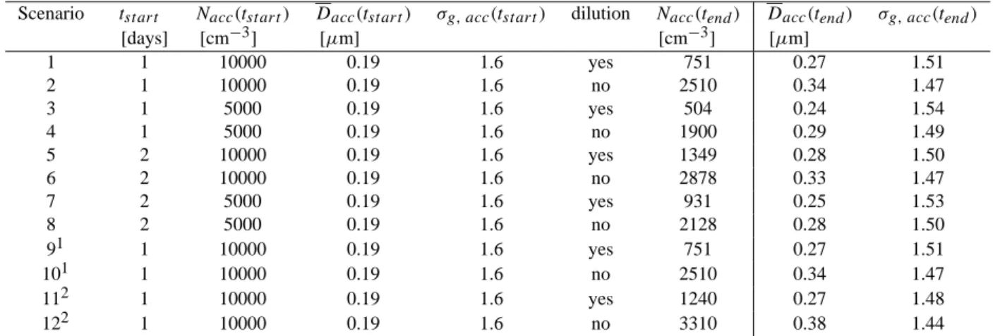 Table 3. Change of accumulation mode parameters of forest fire aerosol due to ageing by coagulation for various assumptions on initial conditions and dilution during transport