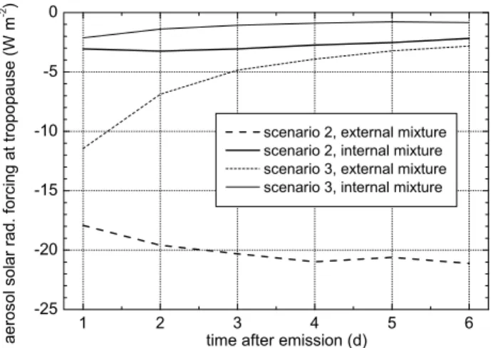 Fig. 4. Time series of the local instantaneous solar aerosol radiative forcing at the tropopause of an aerosol from biomass-burning at a constant altitude of 3.8–4.3 km