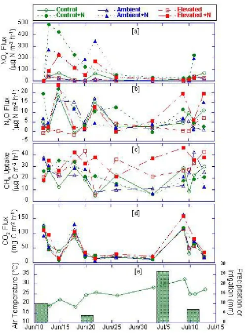 Fig. 1. Trace gas flux, air temperature and soil water content in ambient and elevated CO 2 chambers: (a) NO x flux; (b) N 2 O flux; (c) uptake of atmospheric CH 4 by soil micro-organisms; (d) dark chamber CO 2 flux which includes above ground plant respir