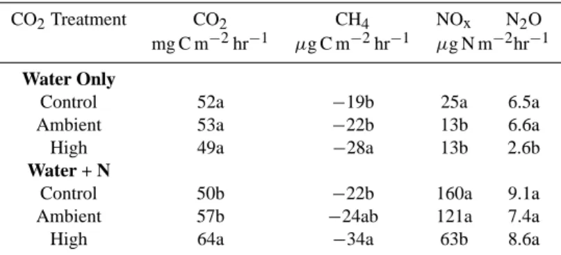 Table 2. Mean mean trace gas flux rates within the shortgrass steppe open-top-chamber CO 2 enrichment study area the summer following 5-years of CO 2 enrichment, 11 June–12 July 2002