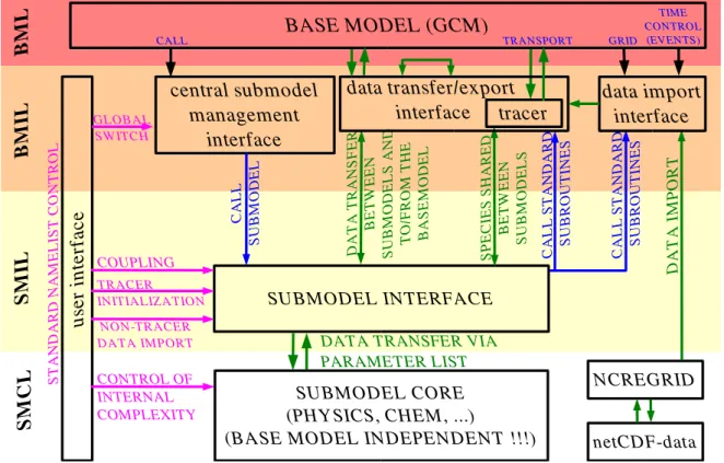 Fig. 4. The four layers of the MESSy interface structure (see text for a detailed description).