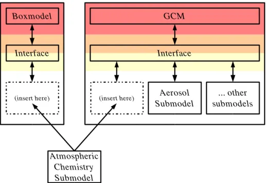 Fig. 6. A MESSy submodel (here an example for atmospheric chemistry integrations) can be coupled to several base models without modifications