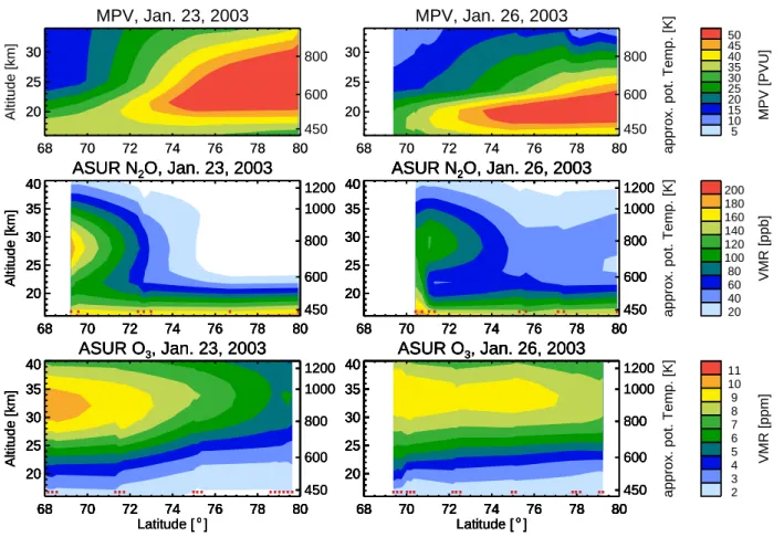 Fig. 2. Left: Modified PV from ECMWF analyses along the line of sight of the ASUR instrument (top), ASUR measurements of N 2 O (middle), and ASUR ozone measurements (bottom) during the flight on 23 January 2003 on the flight leg from Spitsbergen to Kiruna.