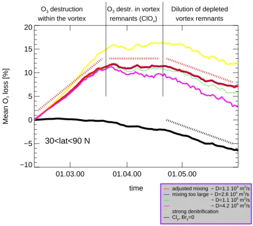 Fig. 10. Accumulated ozone loss poleward of 30 ◦ N at 450 K (red line). The black line describes the accumulated ozone loss calculated from a chemistry run without halogen cycles (Cl y =Br y =0)