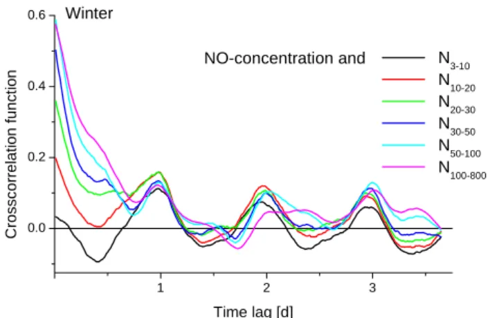 Fig. 7. Cross-correlation functions of different particle size classes and global radiation for weekdays in summer.