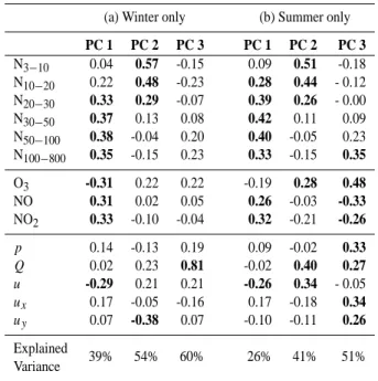 Table 5. Factor loadings of PCA calculated with selected variables of winter and summer data, and the total variance explained  (cumu-lative) by the individual PCs