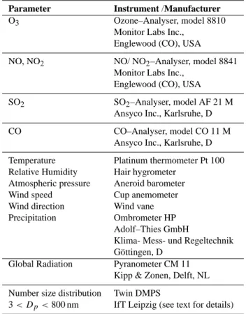 Table 1. Instruments for trace gas, meteorological, and aerosol measurements at the IfT-building