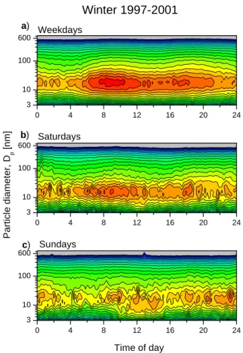 Fig. 1. Mean number and volume size distributions averaged over summer and winter (1997–2001).