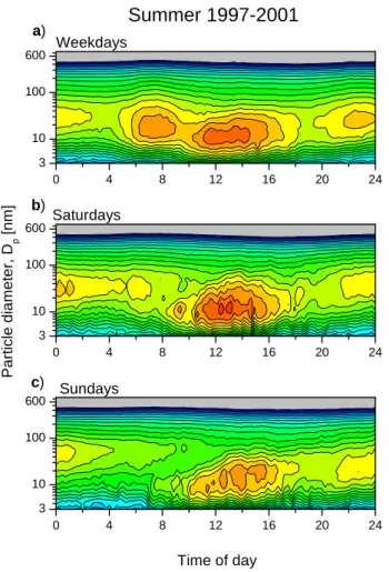Fig. 3. Summer diurnal variation in the number size distribu- distribu-tion averaged over (a) weekdays, (b) Saturdays, and (c) Sundays (June–August; 1997–2001)