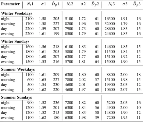 Table 2. Fit parameter of lognormal modes describing the mean size distributions measured at the IfT, while N t is given in particle number cm −3 and D¯ p in nm Parameter N t 1 σ 1 D¯ p 1 N t 2 σ 2 D¯ p 2 N t 3 σ 3 D¯ p 3 Winter Weekdays night 2100 1.58 20
