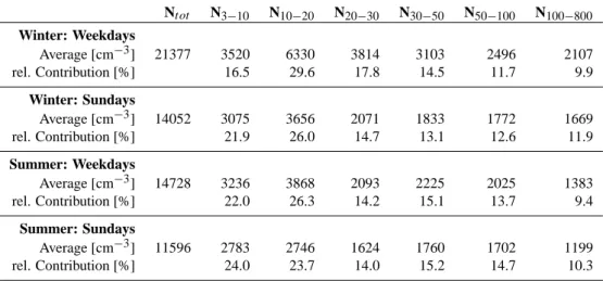 Table 3. Mean number concentrations of the total size range (N t ot ) and size fractions N 3−10 –N 100−800 as defined above and relative contribution of the size fractions to the total number concentration for weekdays and Sundays in Winter and Summer
