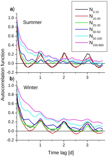 Figure 5 shows auto-correlation functions calculated from measurements of the number size distributions limited to weekdays during summer and winter in 1997–2001