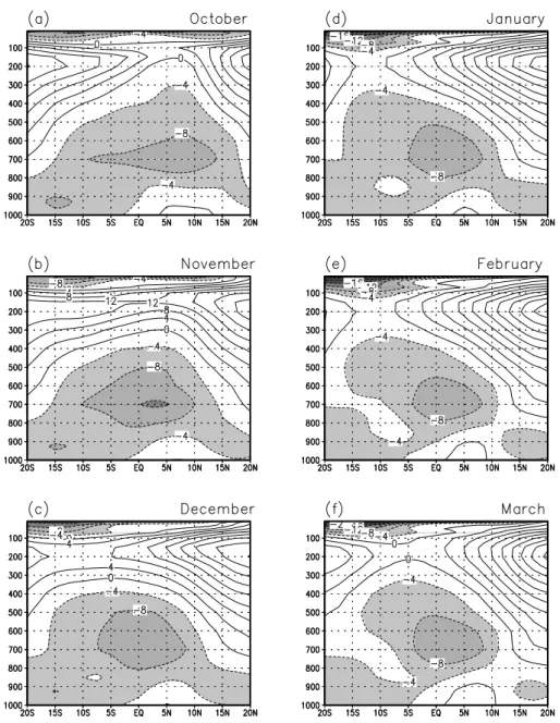 Fig. 9. Vertical Cross section of the climatological zonal wind at 10 ◦ W for (a) October through (f) March