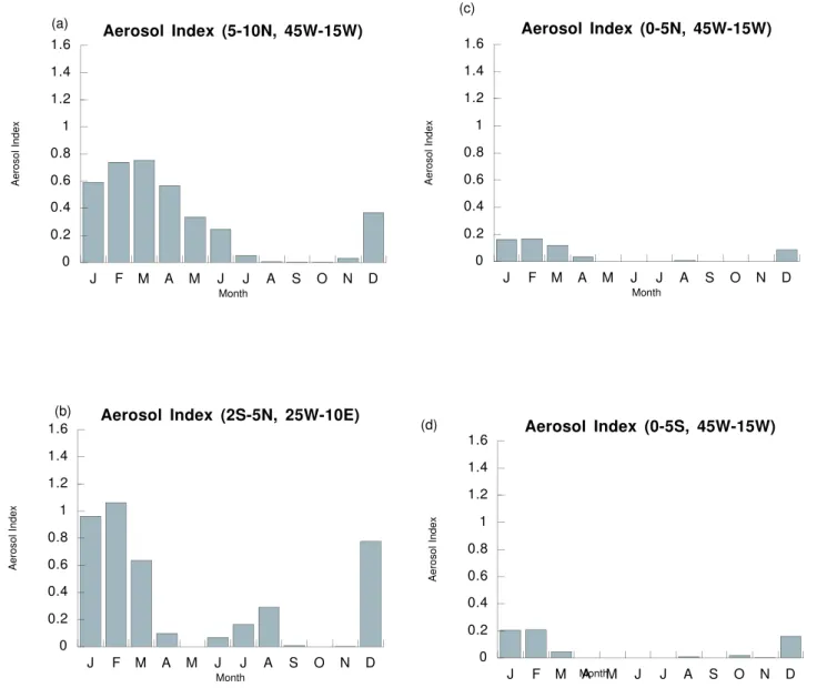 Fig. 3. The monthly aerosol index averaged over the area of (a) 5 ◦ –10 ◦ N, 45 ◦ W–15 ◦ W, (b) 2 ◦ S–5 ◦ N, 25 ◦ W–10 ◦ E, (c) 0 ◦ –5 ◦ N, 45 ◦ W–