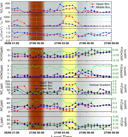 Fig. 7. Vertical profiles of trace gas distribution on the night of 26 June–27 June 2001