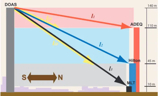 Fig. 1. Schematics of the DOAS light paths in Phoenix. The figure also shows the height intervals for which average concentrations were retrieved