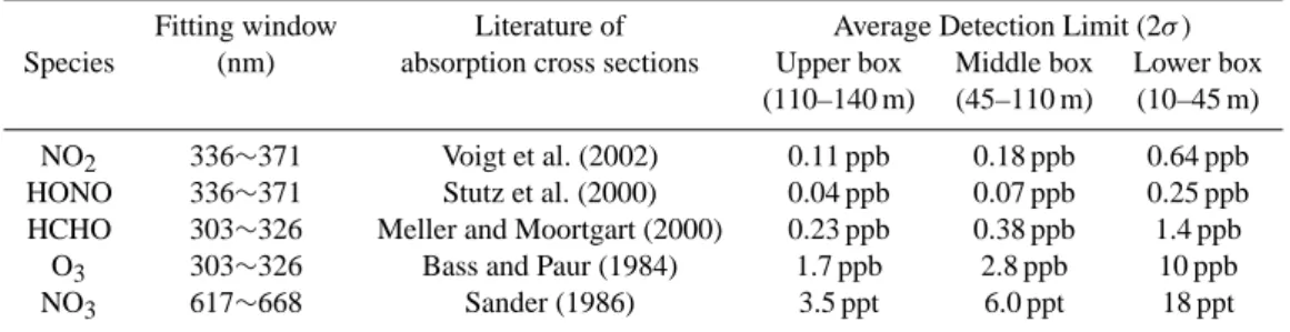 Table 2. Detection limits for each measured trace gas.
