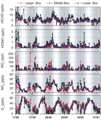 Fig. 3. Overview of the vertical profiles of measured trace species during 17 June–1 July 2001 in Phoenix